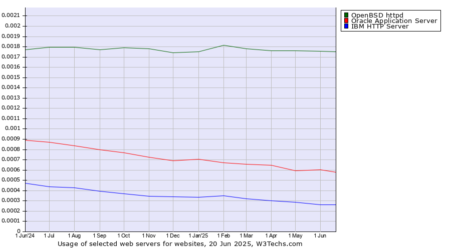 Historical trends in the usage of OpenBSD httpd vs. Oracle Application Server vs. IBM HTTP Server