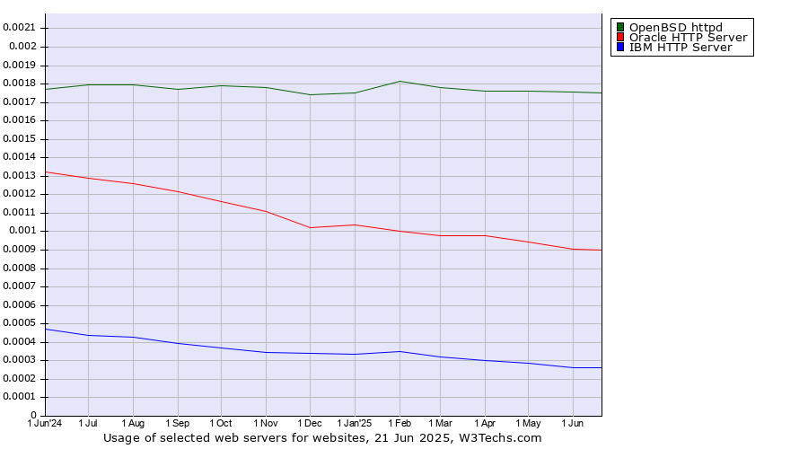 Historical trends in the usage of OpenBSD httpd vs. Oracle HTTP Server vs. IBM HTTP Server