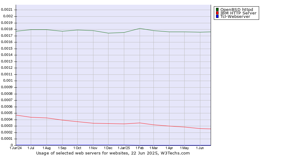 Historical trends in the usage of OpenBSD httpd vs. IBM HTTP Server vs. Tcl-Webserver