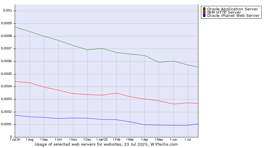 Historical trends in the usage of Oracle Application Server vs. IBM HTTP Server vs. Oracle iPlanet Web Server