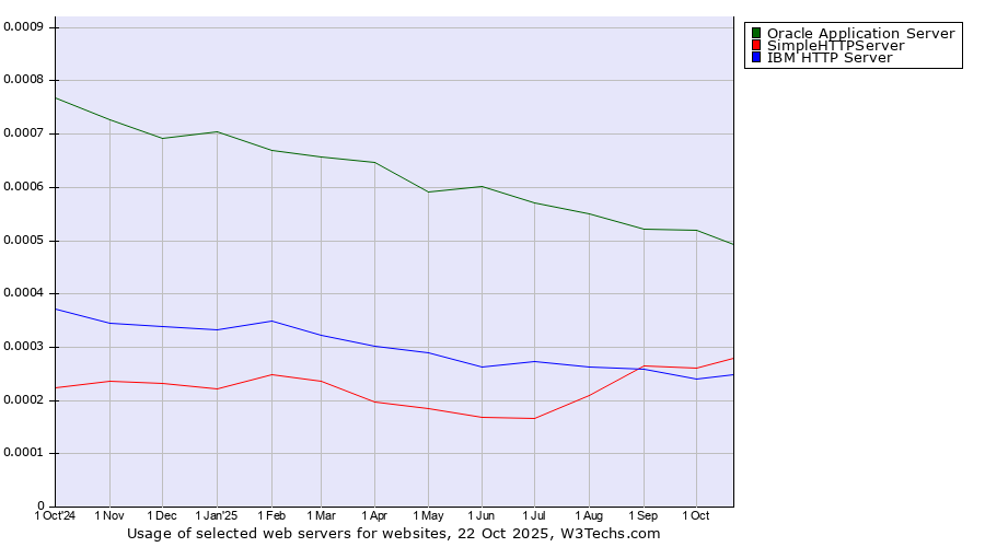 Historical trends in the usage of Oracle Application Server vs. SimpleHTTPServer vs. IBM HTTP Server