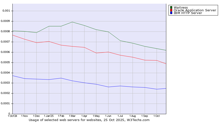 Historical trends in the usage of Waitress vs. Oracle Application Server vs. IBM HTTP Server