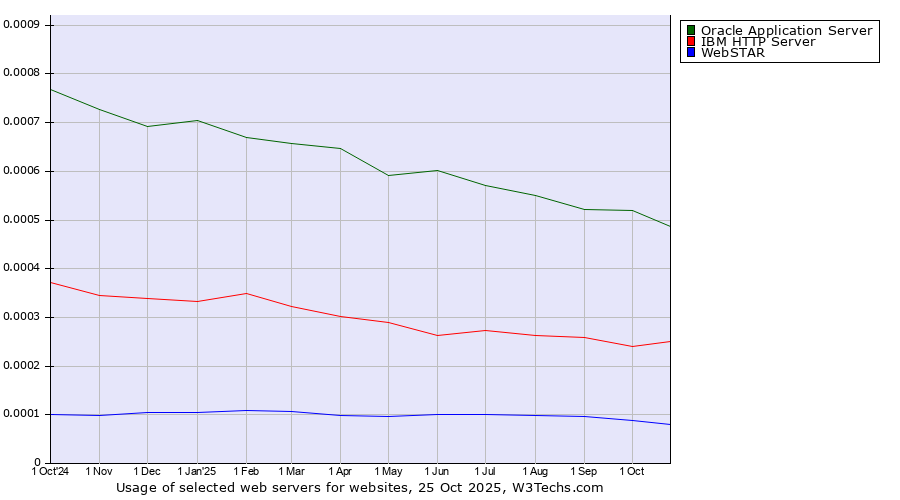 Historical trends in the usage of Oracle Application Server vs. IBM HTTP Server vs. WebSTAR