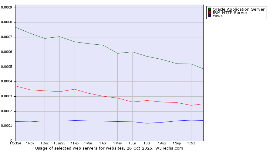 Historical trends in the usage of Oracle Application Server vs. IBM HTTP Server vs. Yaws