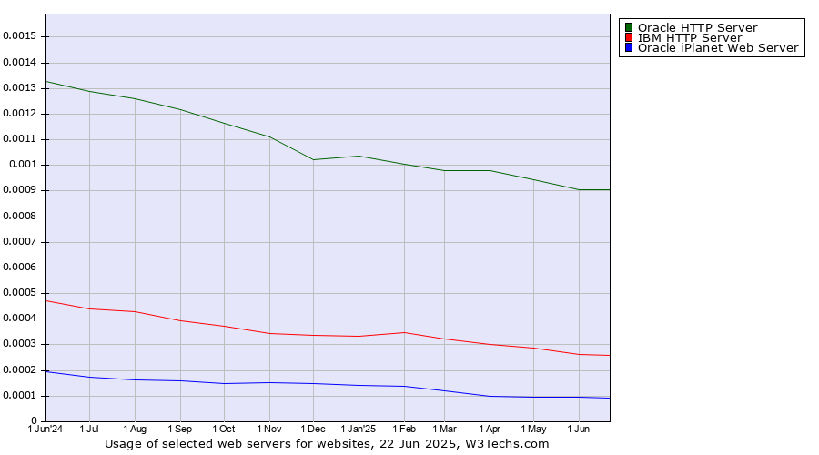 Historical trends in the usage of Oracle HTTP Server vs. IBM HTTP Server vs. Oracle iPlanet Web Server