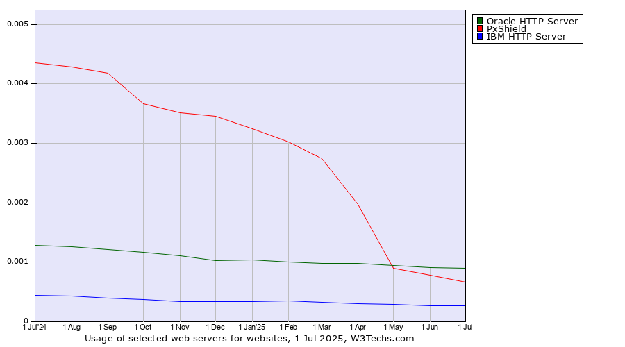 Historical trends in the usage of Oracle HTTP Server vs. PxShield vs. IBM HTTP Server
