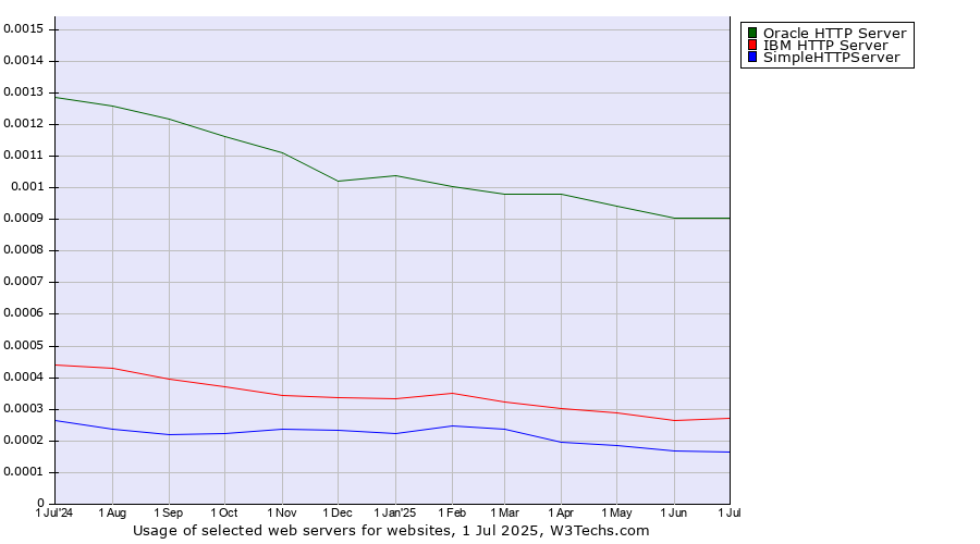 Historical trends in the usage of Oracle HTTP Server vs. IBM HTTP Server vs. SimpleHTTPServer