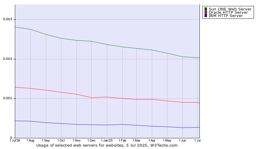 Historical trends in the usage of Sun ONE Web Server vs. Oracle HTTP Server vs. IBM HTTP Server