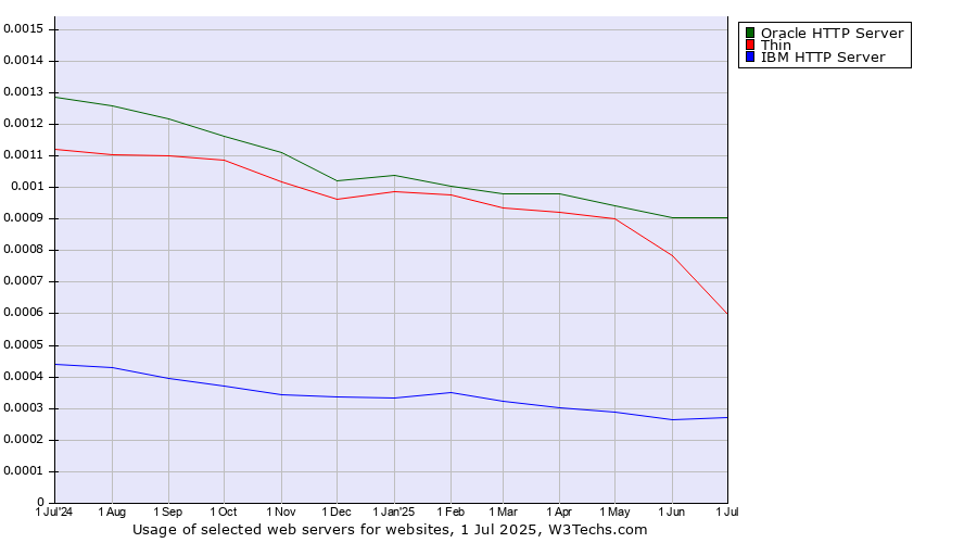 Historical trends in the usage of Oracle HTTP Server vs. Thin vs. IBM HTTP Server
