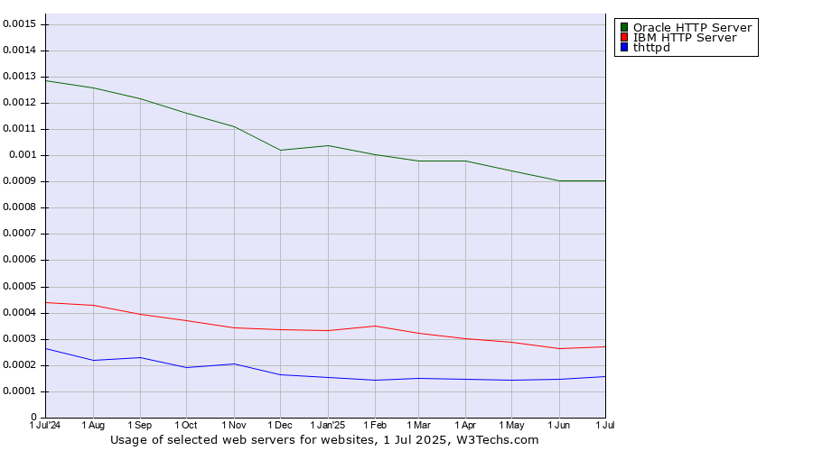 Historical trends in the usage of Oracle HTTP Server vs. IBM HTTP Server vs. thttpd