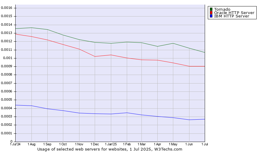 Historical trends in the usage of Tornado vs. Oracle HTTP Server vs. IBM HTTP Server