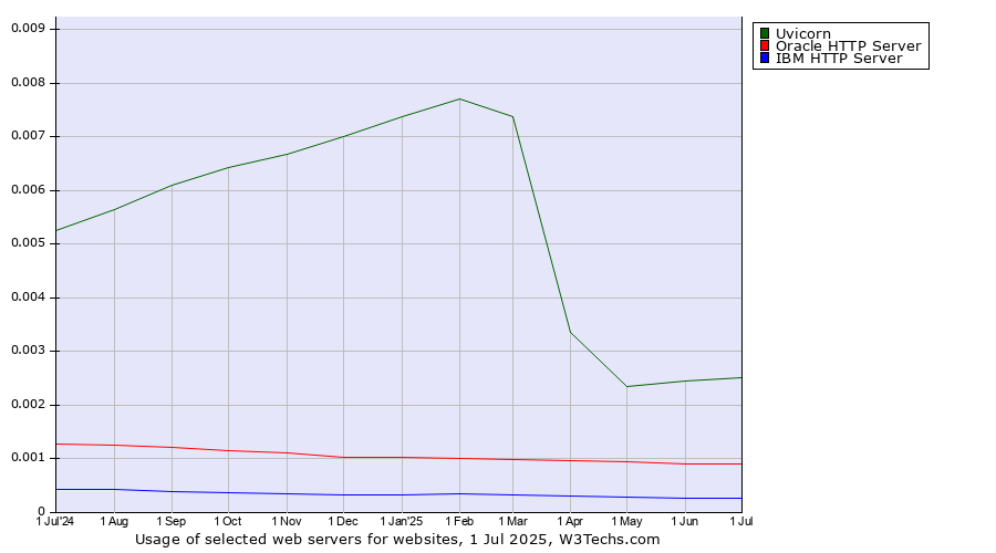 Historical trends in the usage of Uvicorn vs. Oracle HTTP Server vs. IBM HTTP Server