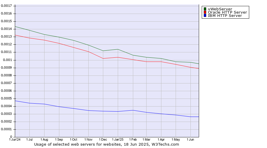 Historical trends in the usage of vWebServer vs. Oracle HTTP Server vs. IBM HTTP Server