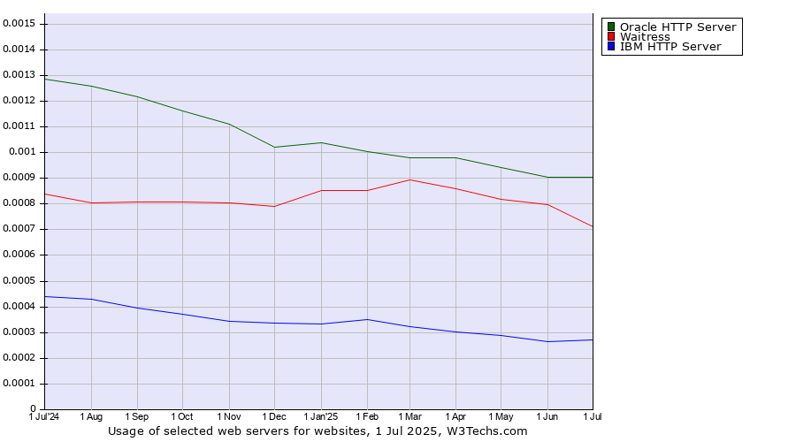 Historical trends in the usage of Oracle HTTP Server vs. Waitress vs. IBM HTTP Server
