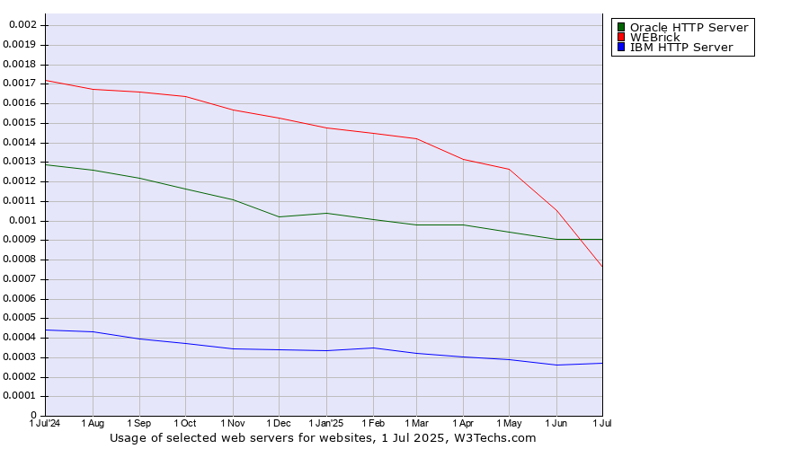 Historical trends in the usage of Oracle HTTP Server vs. WEBrick vs. IBM HTTP Server