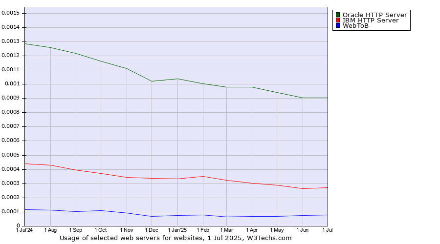 Historical trends in the usage of Oracle HTTP Server vs. IBM HTTP Server vs. WebToB