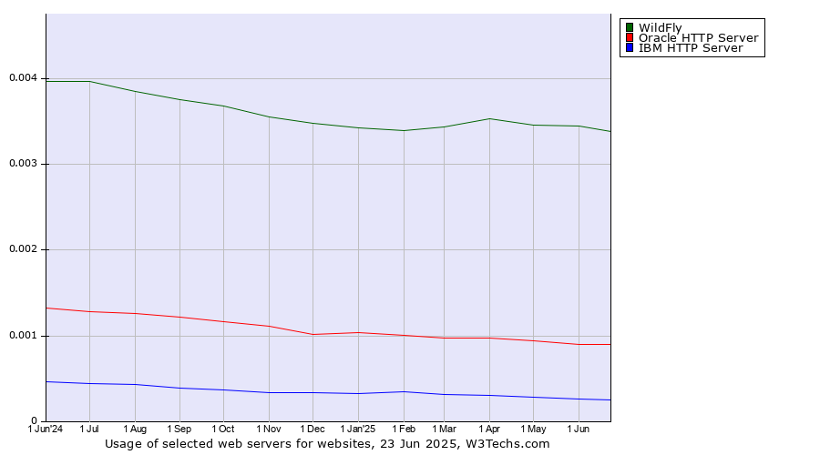 Historical trends in the usage of WildFly vs. Oracle HTTP Server vs. IBM HTTP Server