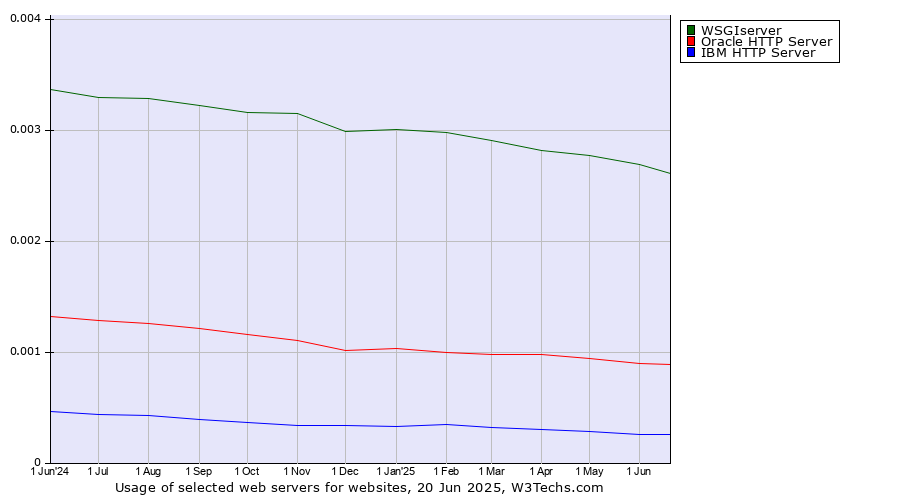 Historical trends in the usage of WSGIserver vs. Oracle HTTP Server vs. IBM HTTP Server