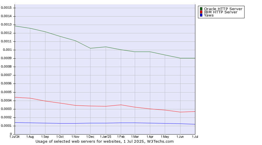 Historical trends in the usage of Oracle HTTP Server vs. IBM HTTP Server vs. Yaws