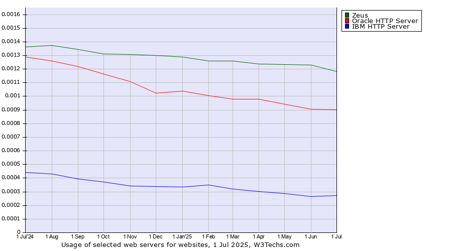 Historical trends in the usage of Zeus vs. Oracle HTTP Server vs. IBM HTTP Server