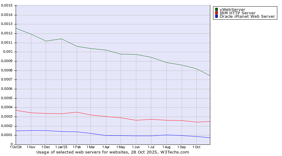 Historical trends in the usage of vWebServer vs. IBM HTTP Server vs. Oracle iPlanet Web Server
