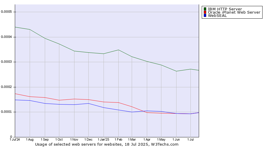 Historical trends in the usage of IBM HTTP Server vs. Oracle iPlanet Web Server vs. WebSEAL