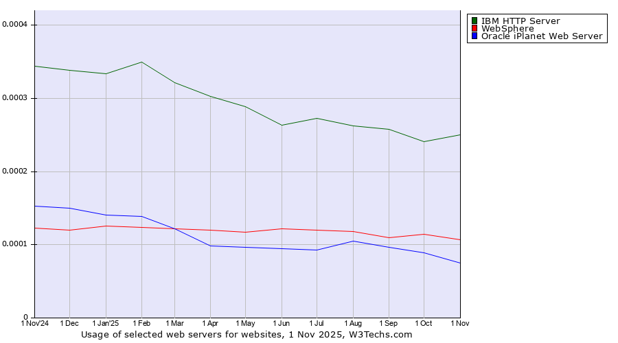Historical trends in the usage of IBM HTTP Server vs. WebSphere vs. Oracle iPlanet Web Server