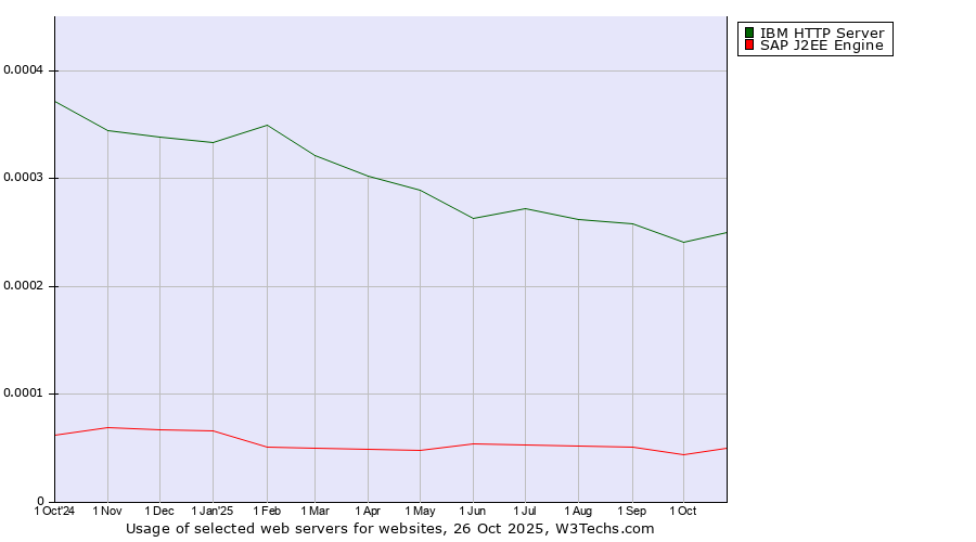 Historical trends in the usage of IBM HTTP Server vs. SAP J2EE Engine
