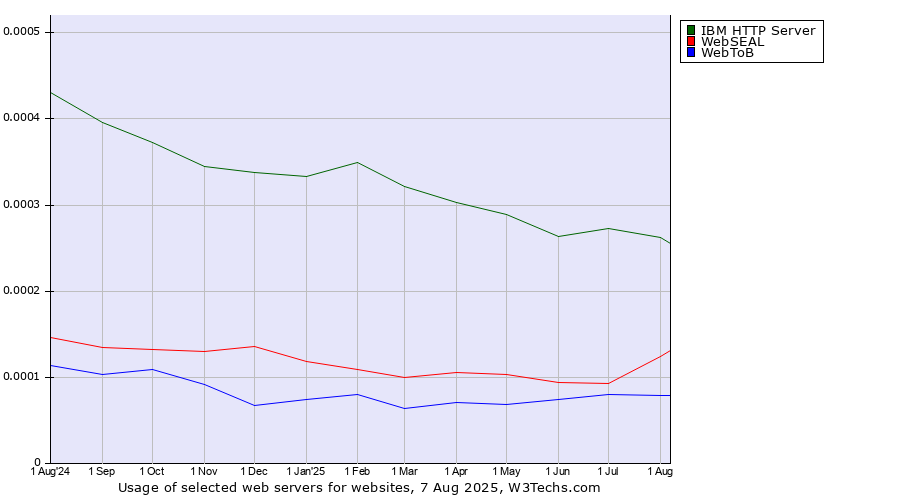 Historical trends in the usage of IBM HTTP Server vs. WebSEAL vs. WebToB