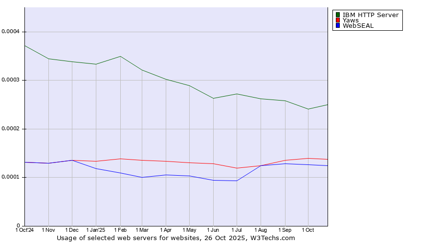 Historical trends in the usage of IBM HTTP Server vs. Yaws vs. WebSEAL