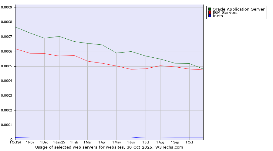 Historical trends in the usage of Oracle Application Server vs. IBM Servers vs. Inets