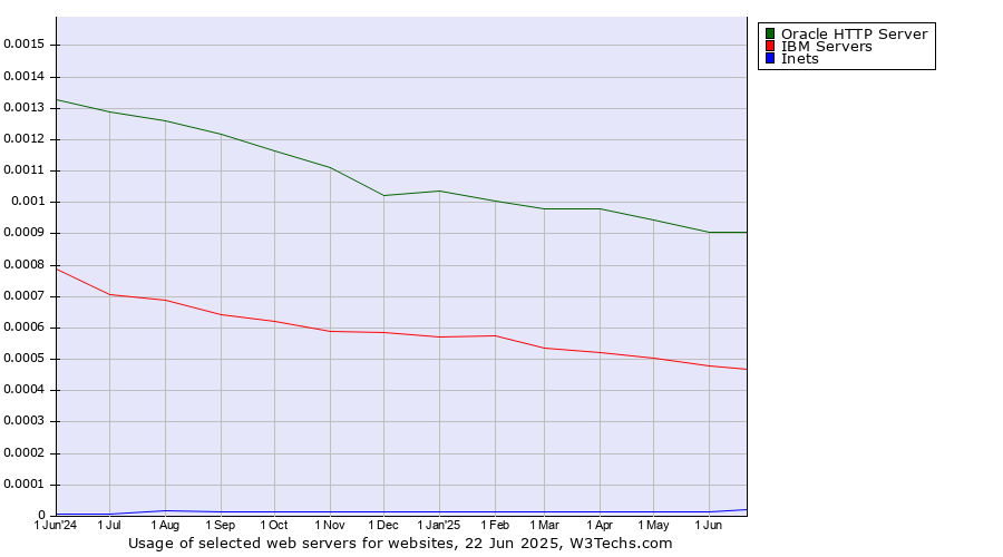 Historical trends in the usage of Oracle HTTP Server vs. IBM Servers vs. Inets