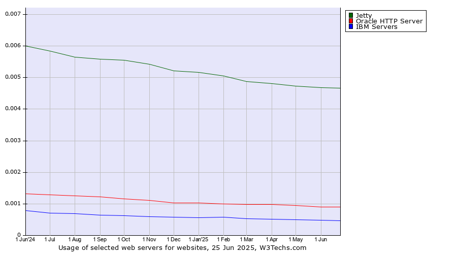 Historical trends in the usage of Jetty vs. Oracle HTTP Server vs. IBM Servers