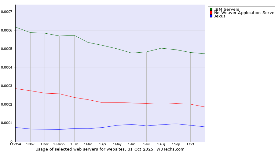 Historical trends in the usage of IBM Servers vs. NetWeaver Application Server vs. Jexus