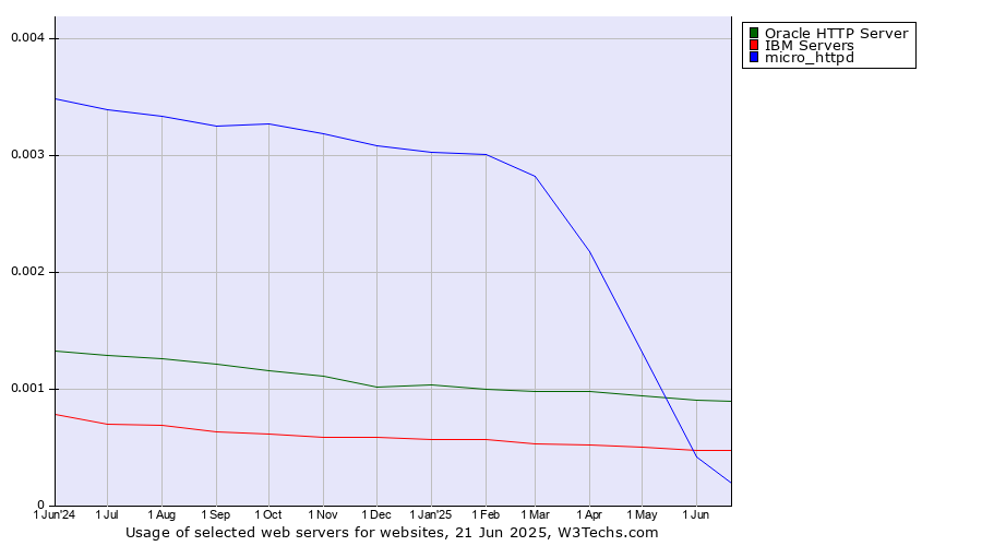 Historical trends in the usage of Oracle HTTP Server vs. IBM Servers vs. micro_httpd