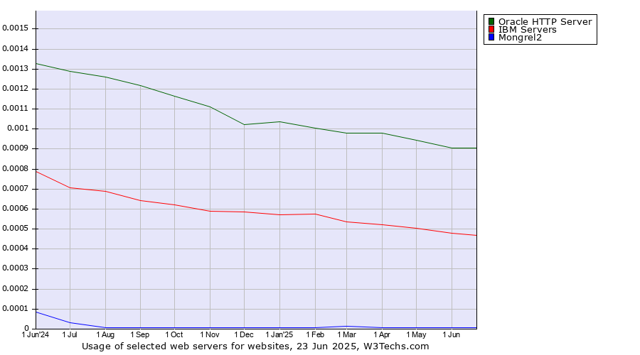 Historical trends in the usage of Oracle HTTP Server vs. IBM Servers vs. Mongrel2