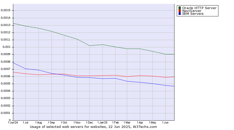 Historical trends in the usage of Oracle HTTP Server vs. NaviServer vs. IBM Servers