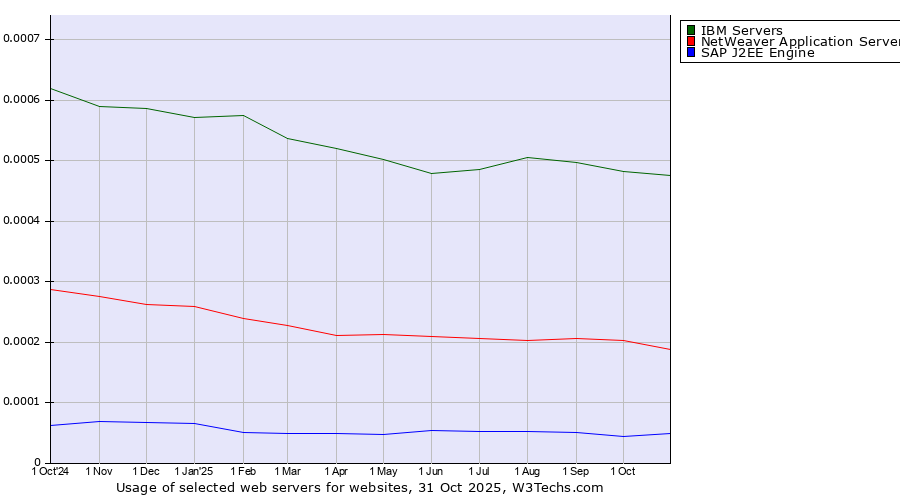 Historical trends in the usage of IBM Servers vs. NetWeaver Application Server vs. SAP J2EE Engine