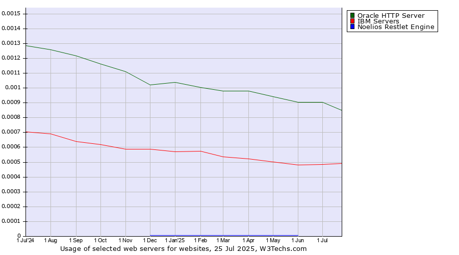 Historical trends in the usage of Oracle HTTP Server vs. IBM Servers vs. Noelios Restlet Engine