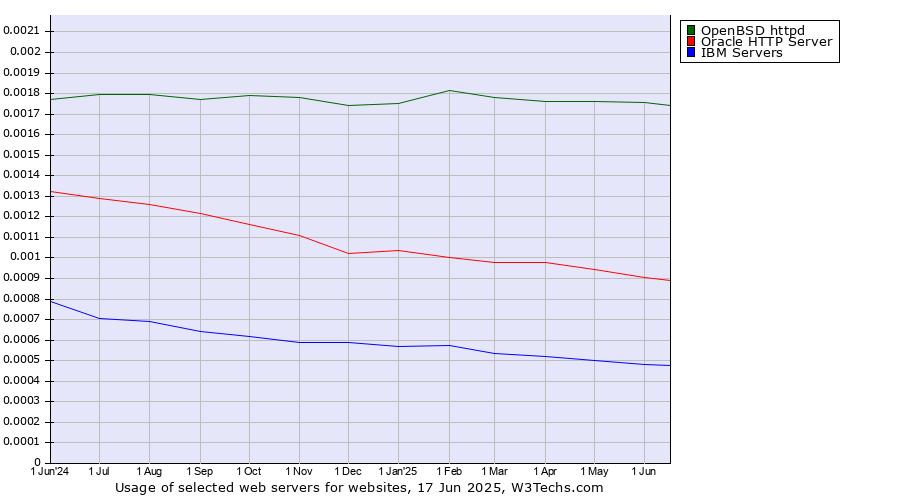Historical trends in the usage of OpenBSD httpd vs. Oracle HTTP Server vs. IBM Servers