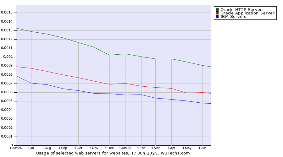 Historical trends in the usage of Oracle HTTP Server vs. Oracle Application Server vs. IBM Servers