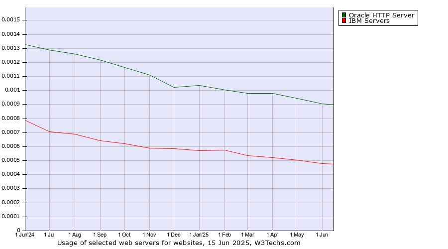 Historical trends in the usage of Oracle HTTP Server vs. IBM Servers