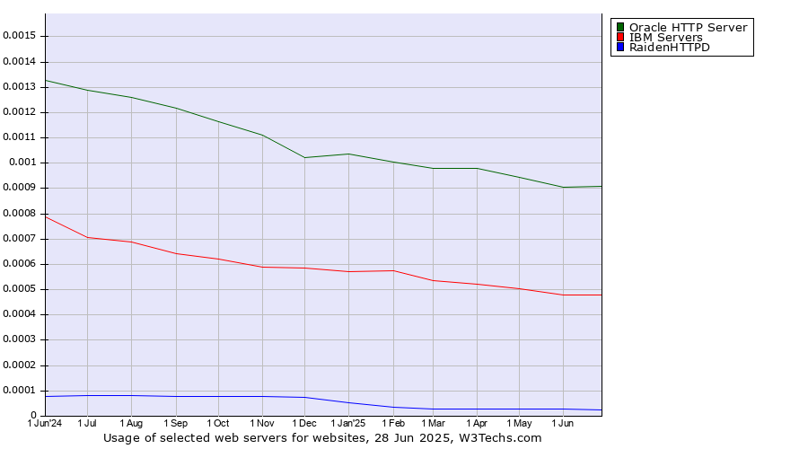 Historical trends in the usage of Oracle HTTP Server vs. IBM Servers vs. RaidenHTTPD