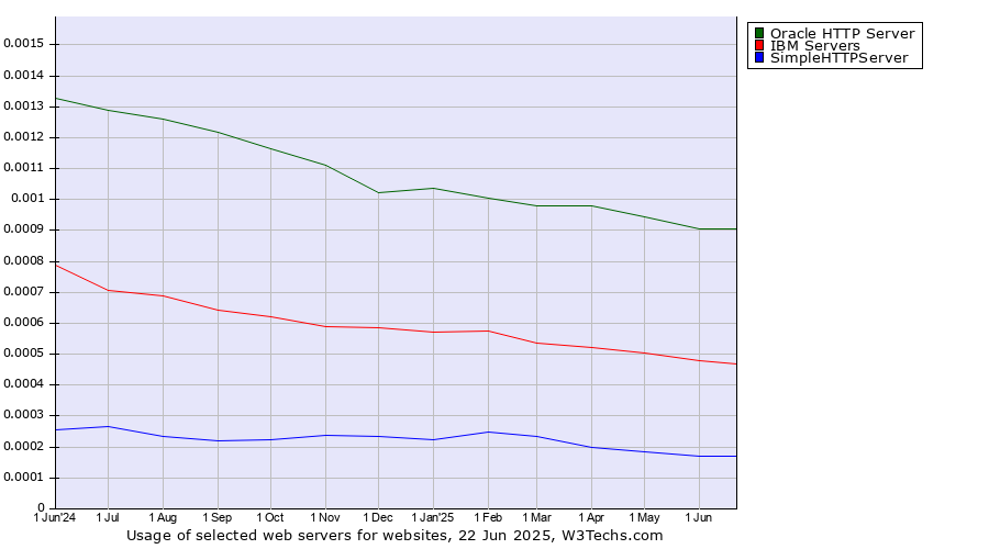 Historical trends in the usage of Oracle HTTP Server vs. IBM Servers vs. SimpleHTTPServer