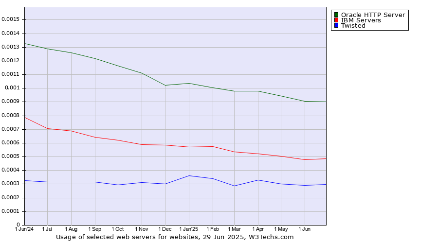 Historical trends in the usage of Oracle HTTP Server vs. IBM Servers vs. Twisted