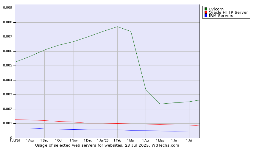 Historical trends in the usage of Uvicorn vs. Oracle HTTP Server vs. IBM Servers
