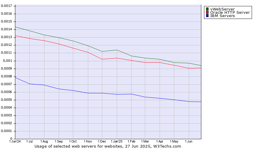 Historical trends in the usage of vWebServer vs. Oracle HTTP Server vs. IBM Servers