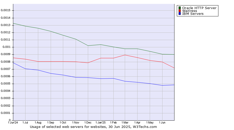 Historical trends in the usage of Oracle HTTP Server vs. Waitress vs. IBM Servers