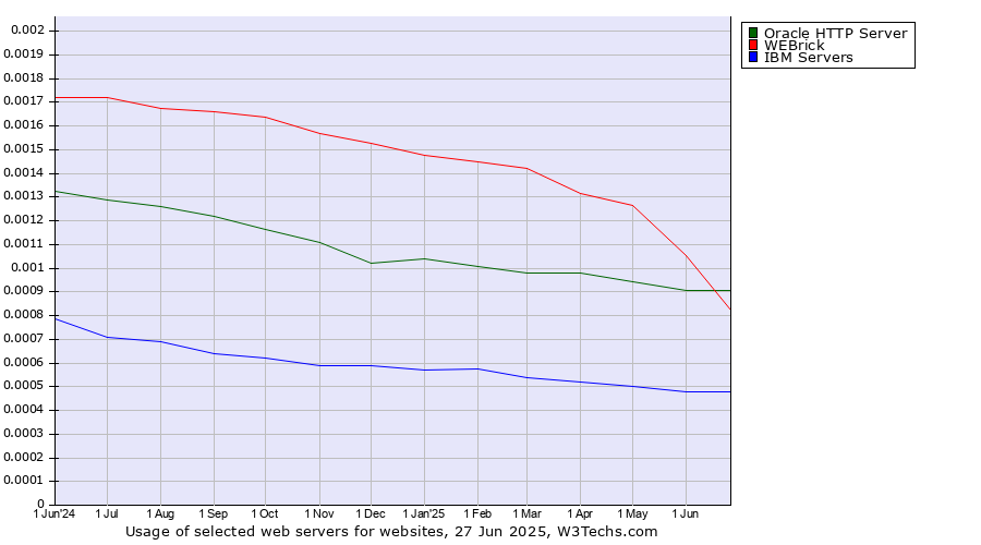 Historical trends in the usage of WEBrick vs. Oracle HTTP Server vs. IBM Servers