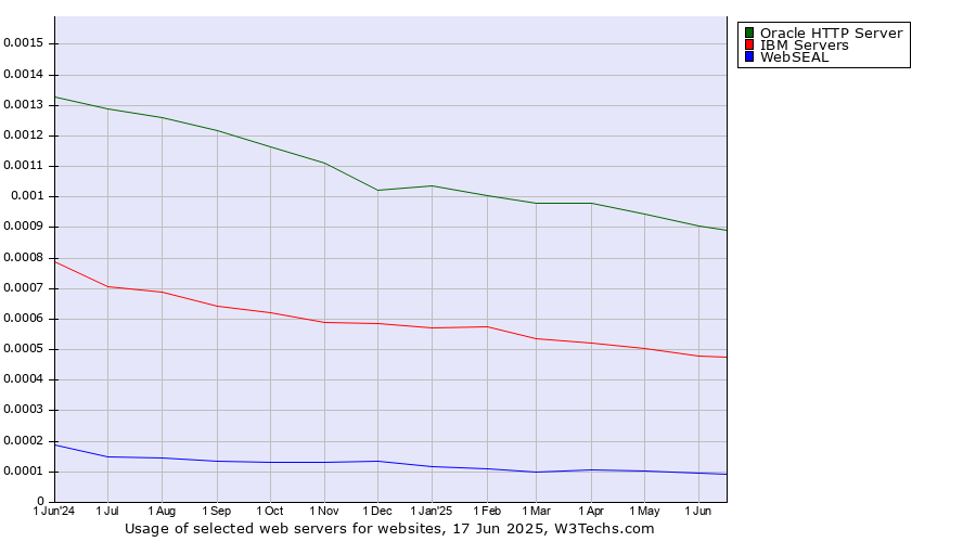 Historical trends in the usage of Oracle HTTP Server vs. IBM Servers vs. WebSEAL